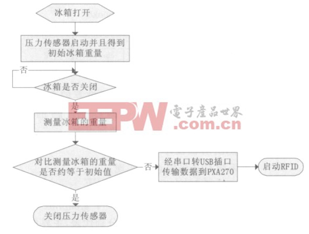 图9 压力传感器算法流程图