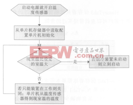 图10 控温算法流程图