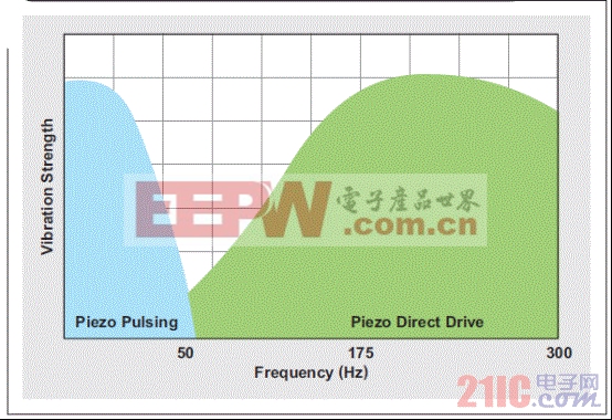 图 4 压电式传动器(理想模块)的带宽更高