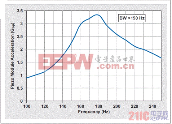 圖 5 壓電式模塊的加速特性