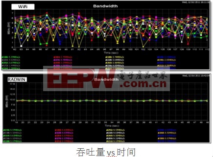 通过该图可以看出，采用新一代无线网桥传输系统的视频流均非常稳定，而采用WiFi的四路图像带宽波动较大，带来的直接效果就是视频图像的流畅性不同。