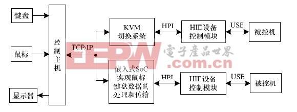 图2 KVM 系统总体结构