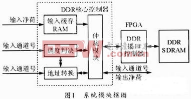 图1 系统模块框图