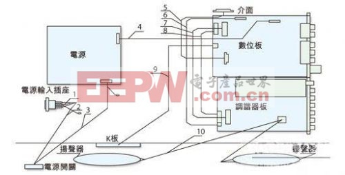 圖2：反映各個EMI關(guān)注點的某型號整機機內(nèi)裝配圖。