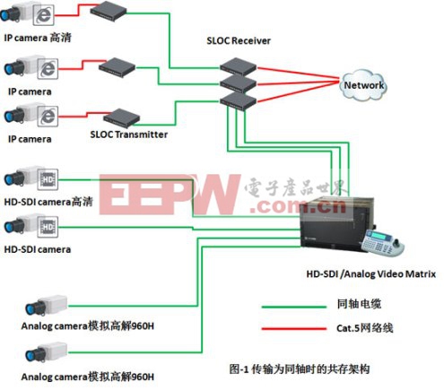 IP与SDI高清监控系统如何整合为单一系统
