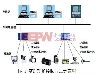 工业现场总线技术在高炉系统中的应用