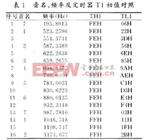 基于單片機(jī)的微型電子琴設(shè)計(jì)