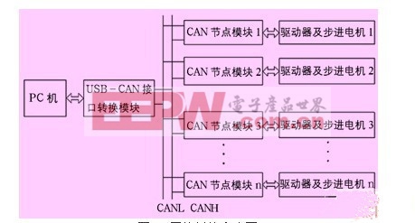 基于CAN總線的多電機(jī)消隙天線控制系統(tǒng)