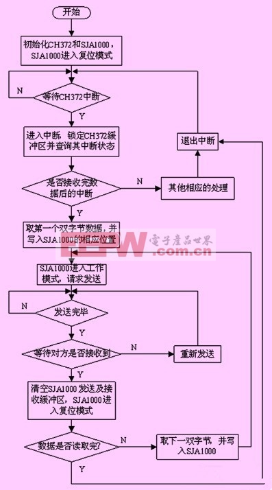 基于CAN總線的多電機(jī)消隙天線控制系統(tǒng)