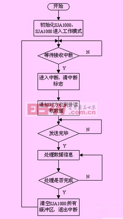 基于CAN總線的多電機(jī)消隙天線控制系統(tǒng)