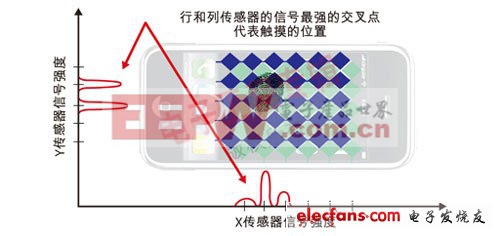 觸摸技術(shù)與設(shè)計(jì)技巧淺析