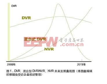 NVR、DVR及混合式DVR/NVR的市场走向分析