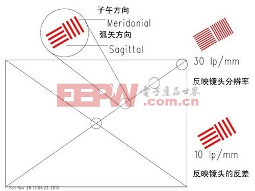 監(jiān)控鏡頭分辯率及高清攝像機(jī)鏡頭的選擇 