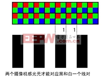 監(jiān)控鏡頭分辯率及高清攝像機(jī)鏡頭的選擇 