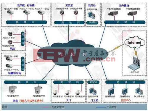 中小学校网络视频监控系统拓扑图