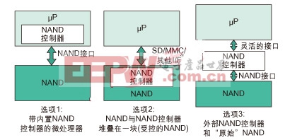 图1：NAND架构选择