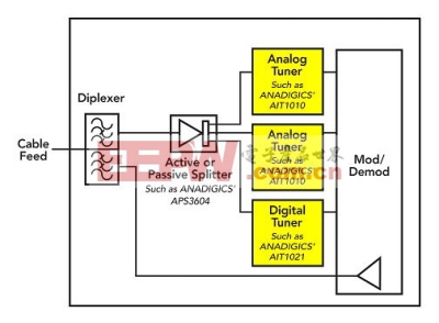 图1：包含用于接收模拟和数字内容的多个调谐器的STB