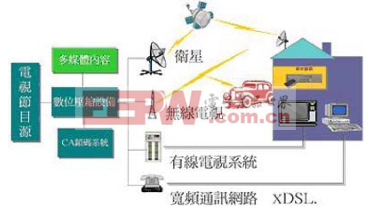 数字电视的技术种类与营运模式