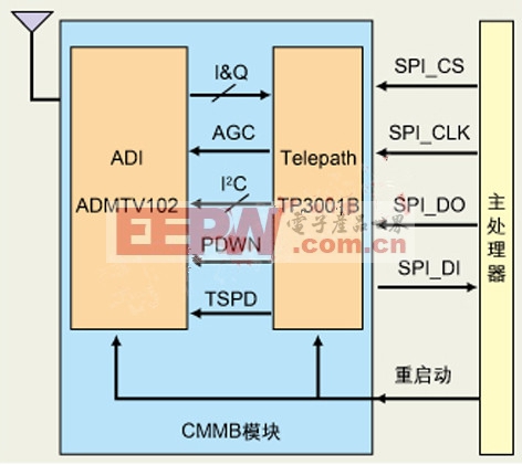 图2：基于ADI的调谐器ADMTV102和泰合志恒的解调器TP3001B的CMMB模块框图及应用图