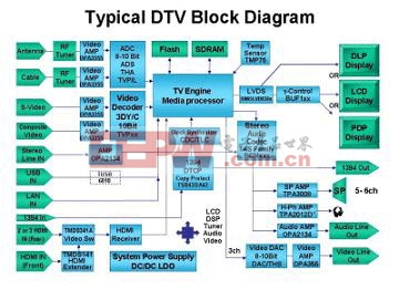图1：典型的数字电视系统方块图
