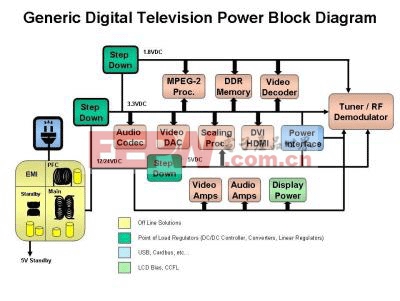 图4：典型的数字电视电源需求