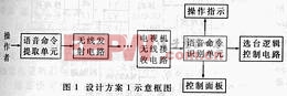 圖1 設(shè)計(jì)方案1示意框圖