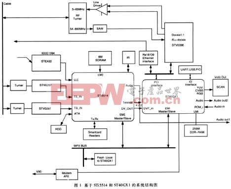 基于ST40GX1与STi5514网络交互式数字机顶盒硬件设计