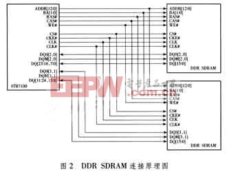 图2 DDR SDRAM 连接原理图