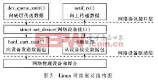 圖5 Linux 網(wǎng)絡(luò)驅(qū)動(dòng)結(jié)構(gòu)圖