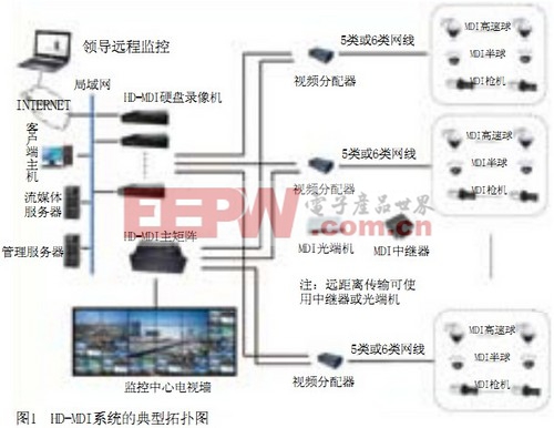 HD-MDI橫空出世 IPC/SDI/MDI誰領(lǐng)風騷 