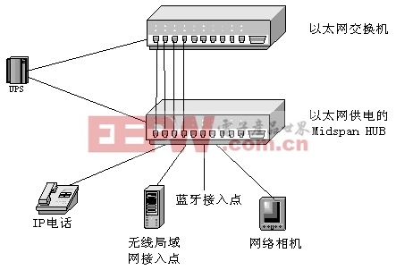 圖1 一個典型的以太網(wǎng)供電系統(tǒng)