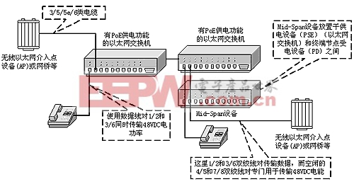 圖4 符合IEEE 802.3af標(biāo)準(zhǔn)的以太網(wǎng)供電系統(tǒng)實(shí)例