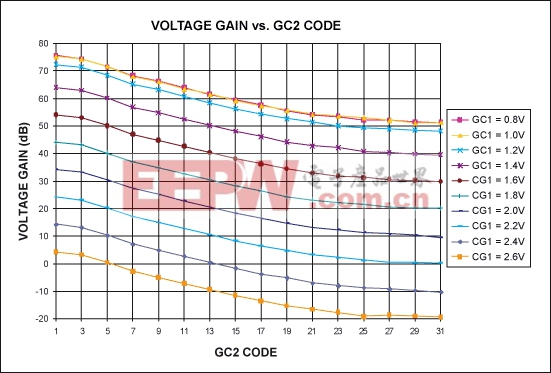 图3. MAX2116电压增益和GC2码 