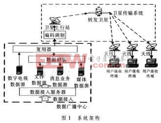 DVB-S多业务数据广播系统的设计与实现