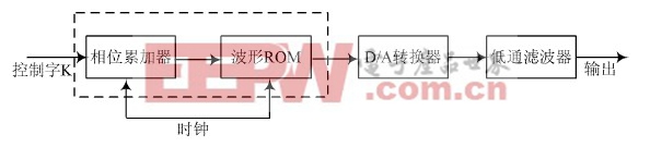 DDS 结构框图