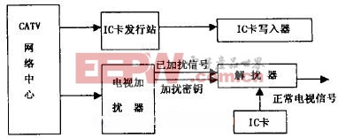 IC卡在有線電視收費(fèi)系統(tǒng)中的應(yīng)用