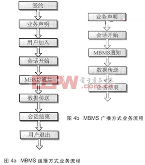 MBMS组播方式业务流程