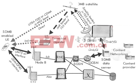 S-DMB網(wǎng)絡(luò)結(jié)構(gòu)