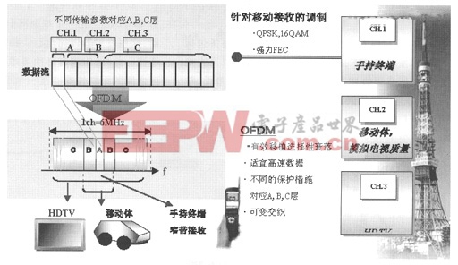 ISDB-T分層傳播方式