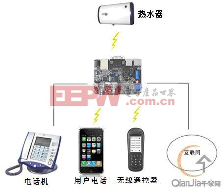 智能家居中電熱水器設(shè)計(jì)方案