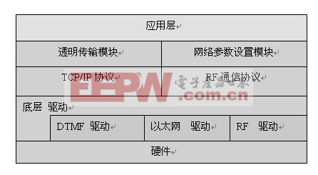  接收控制系統(tǒng)軟件結構