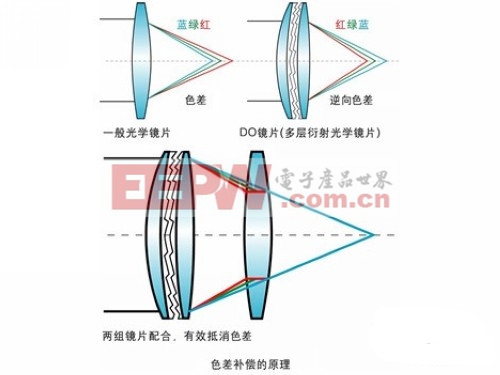 色差補償的原理