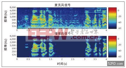 大幅降低移動(dòng)電話非穩(wěn)態(tài)噪聲的九個(gè)步驟