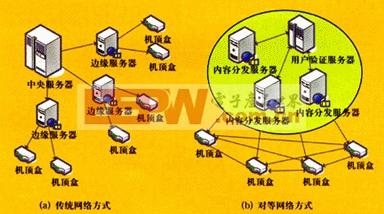 对等网络技术在IPTV中解决数据服务器传输瓶颈