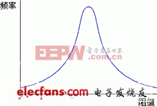 图2-2 电阻的阻值与频率