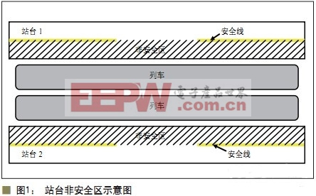 站台非安全区示意图