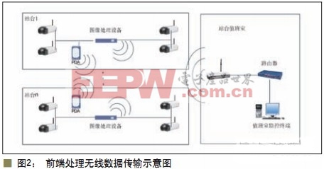 前端處理無(wú)線數(shù)據(jù)傳輸示意圖