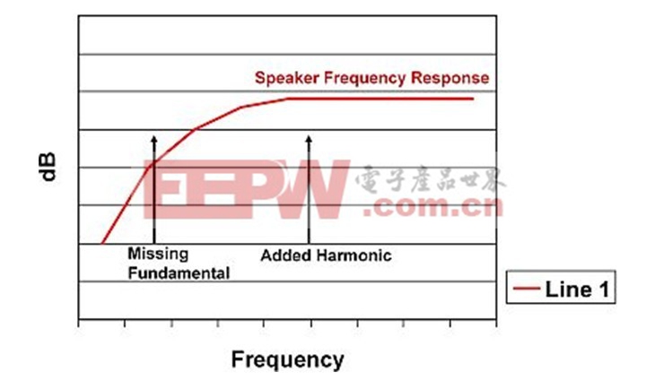 图2：低音增强原理。