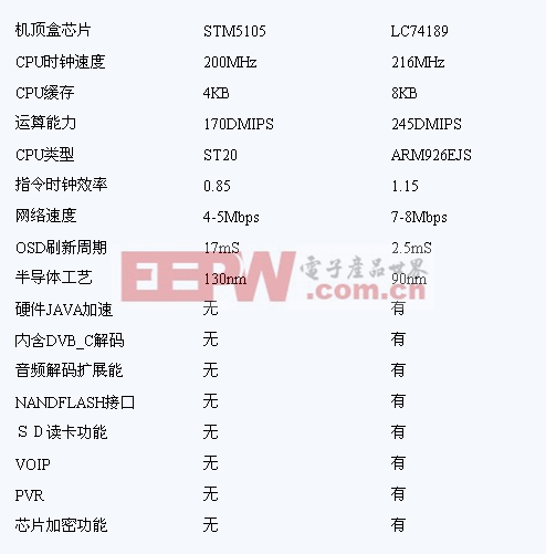 数字电视软硬件分离原理与实现