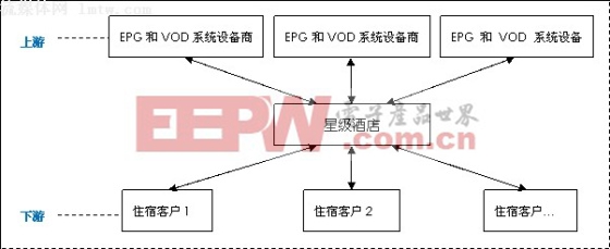 深度分析：酒店IPTV運營初探